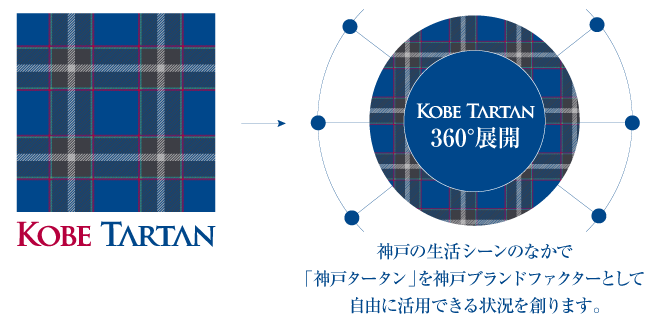 新しい神戸ブランドの可能性を秘めた「神戸タータン」