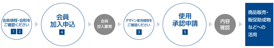 会員加入からデザイン使用手続の流れ