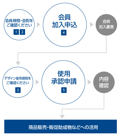 会員加入からデザイン使用手続の流れ